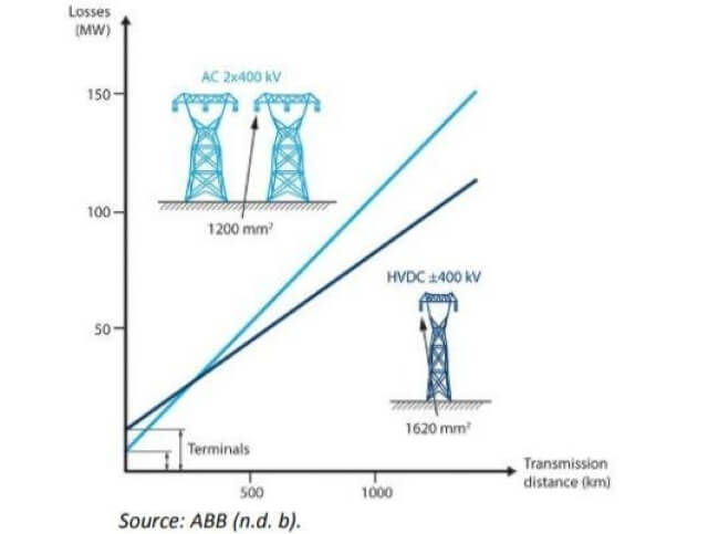 springvand charter af Ten Things to Consider When Comparing AC vs. DC Power Transmission