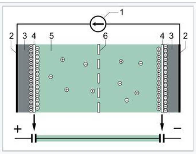double layer capacitor