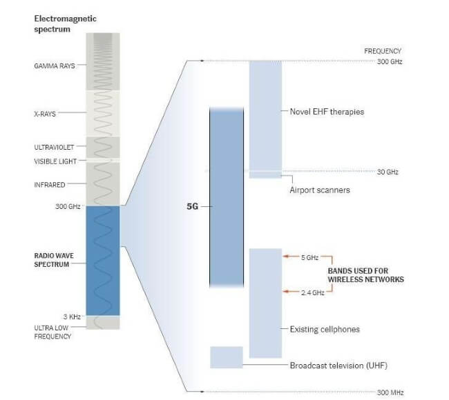 5G on electromagnetic spectrum