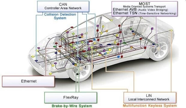 Overgang vaas Spuug uit Six Things to Know about Electronic Subsystems Within a Modern Vehicle