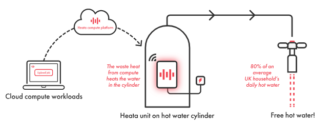Heata is an innovative green distributed compute network that utilises the excess heat generated by computing devices to heat water in people's homes.