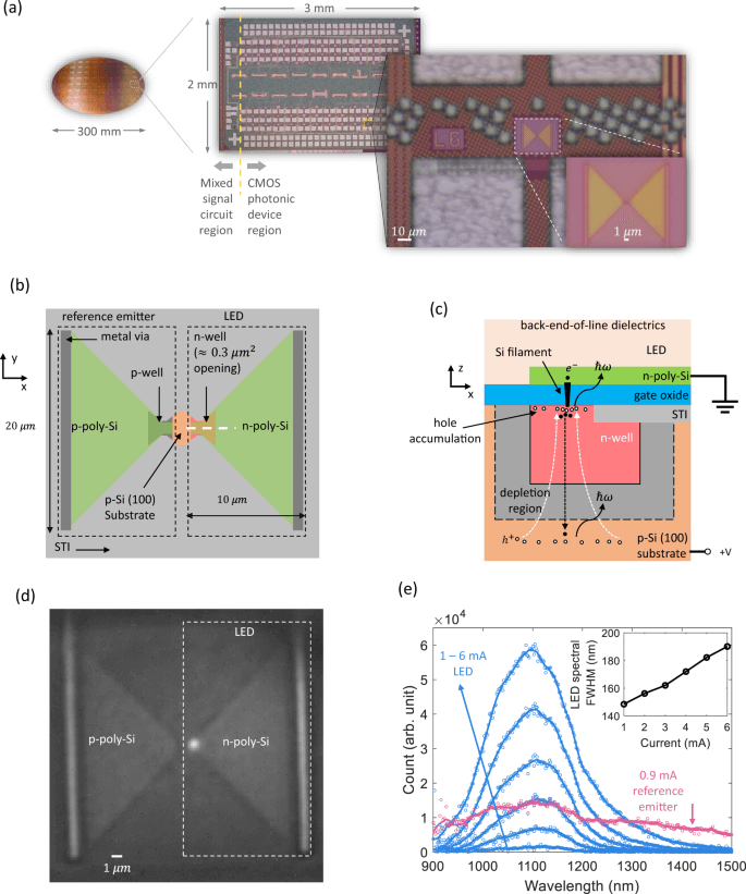 Image displaying a 300 mm wafer with integrated electronics and photonics, a diced chip with various components, close-ups of the LED and reference emitter, a schematic top view of the LED and reference emitter, a zoomed-in side view of the LED and carrier transport, a micrograph of the LED at 6 mA, and the spectra of the LED and reference emitter measured through a single-mode fiber into a spectrometer.