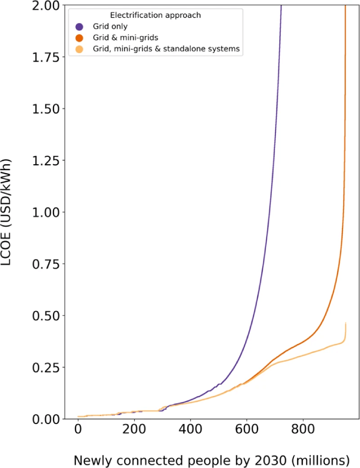 Electrification cost curve for different sets of technologies.