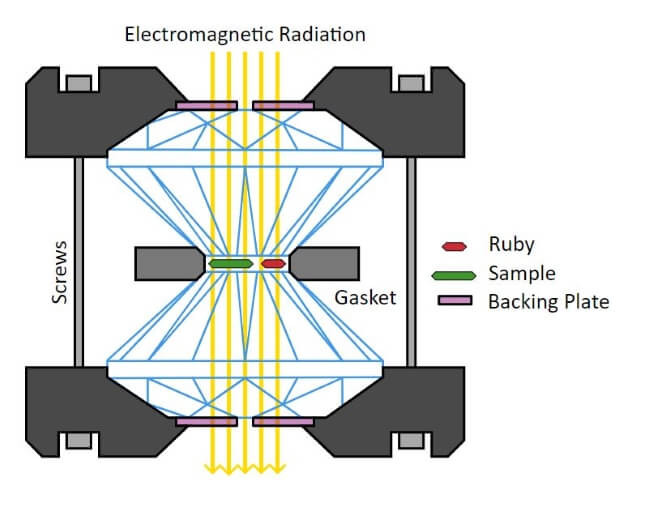 diagram of diamond anvil cell core