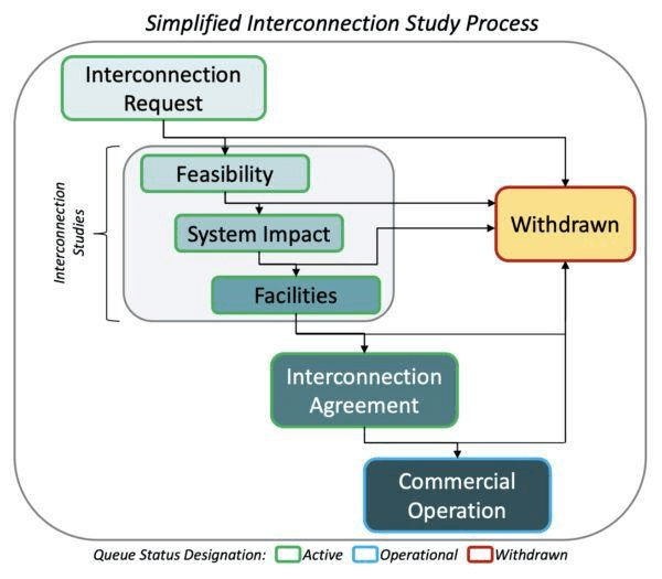 a diagram of the simplified interconnection study process