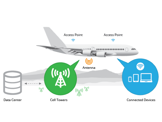 wifi on planes