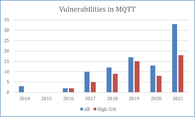 The protocol for transferring data in wearable devices has been found to have 33 vulnerabilities.