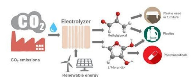 plastic precursors via artificial photosynthesis