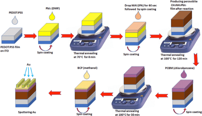 Fabrication process of perovskite solar cells (CH3NH3PbI3) using two-step static spin coating technique