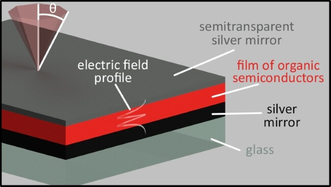 sandwich structure of mirrors for OLEDs called microcavities