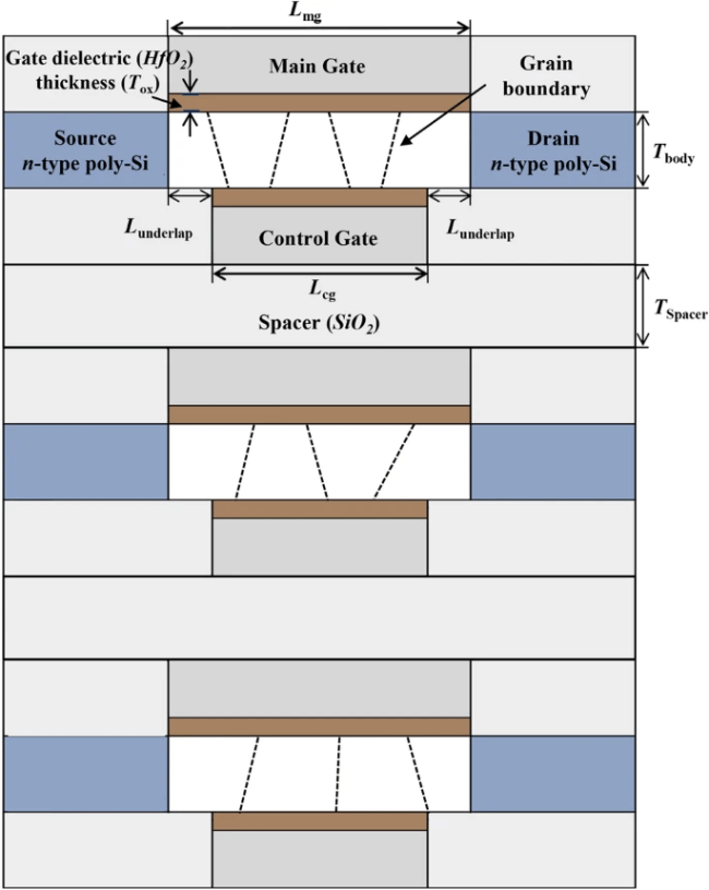 The cross-sectional view of the proposed 3-D stacked ADG poly-Si MOSFET-based 1 T-DRAM cell with an ADG structure.