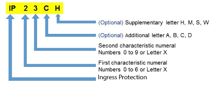 IPX Codes Explanation Chart