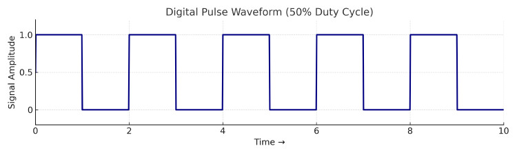Digital waveform illustrating high-speed transistor switching
