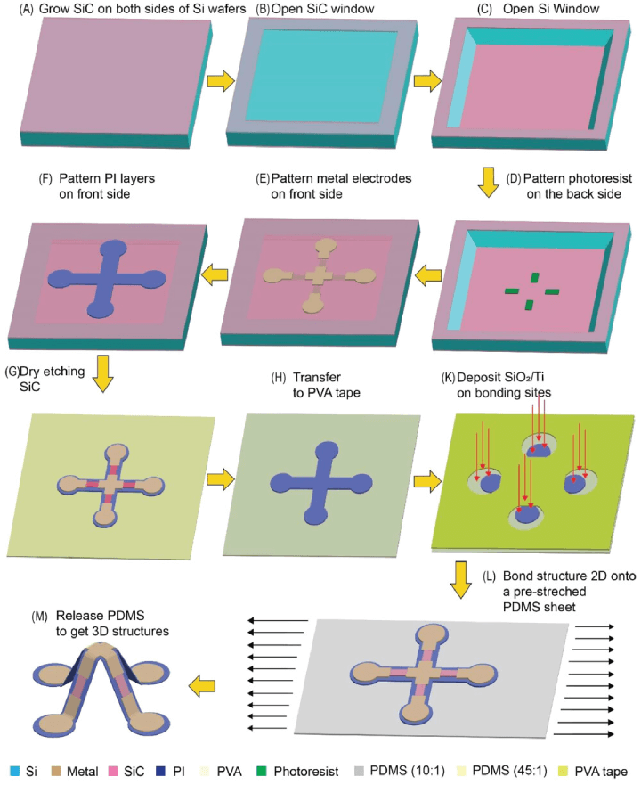 Alt tag: A step-by-step illustrative sequence demonstrating the transformation from planar structures to 3D mesostructures. The process includes the epitaxial growth of SiC on both sides of a Si wafer, creation of a SiC window, removal of Si in the window, patterning of photoresist, metal contact, and PI, dry etching of SiC, transfer of 2D mesostructures to a water-soluble tape, deposition of Ti/SiO2 bonding sites, bonding of 2D mesostructures to a pre-stretched PDMS sheet, and finally, release of the PDMS sheet to achieve 3D mesostructures.