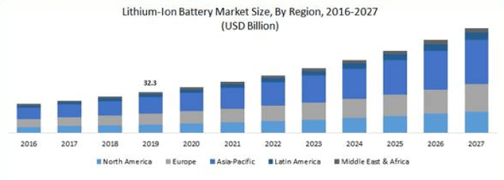 Graph showing the growth of the lithium-ion battery market size by region from 2016 to 2027 in USD Billions