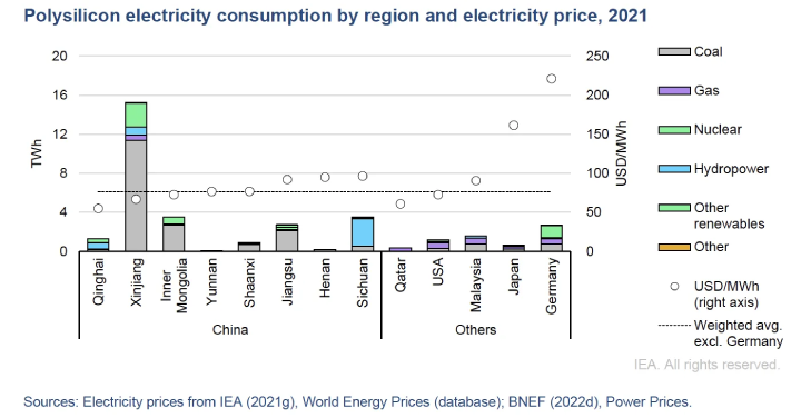 Polysilicon electricity consumption by region and electricity price 2021