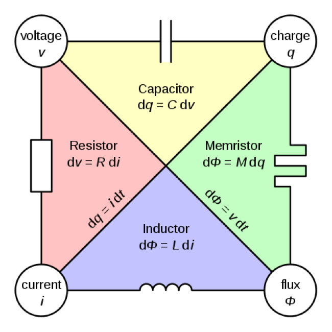 memristors and ai