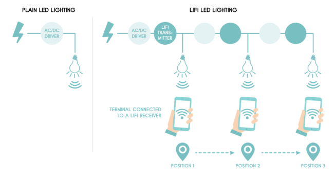 how lifi works