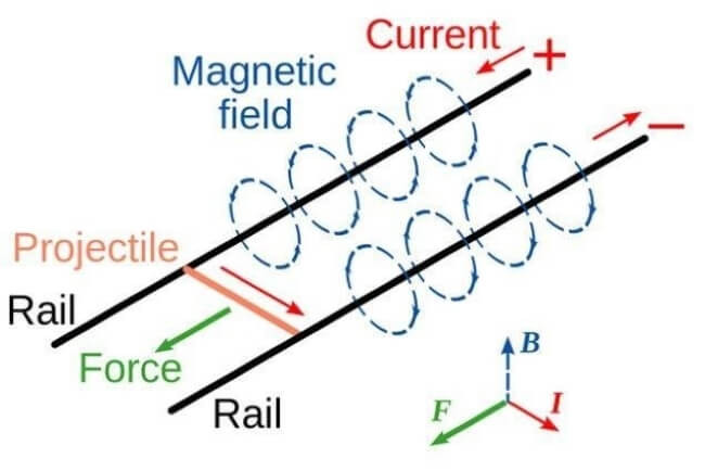 daigram to show the operation of a rail gun