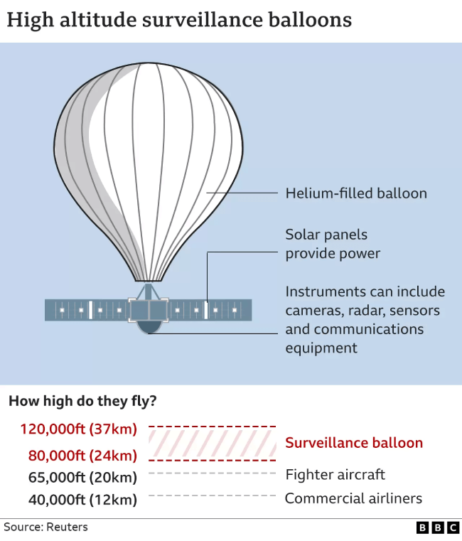 Chinese Surveillance Balloons