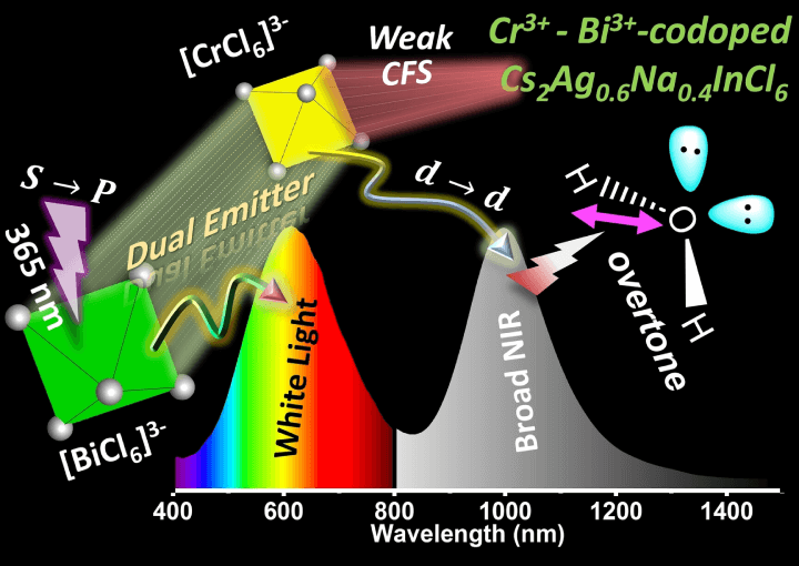 Broad Dual Emission by Codoping Cr3+ and Bi3+ in Cs2Ag0.6Na0.4InCl6 Double Perovskite