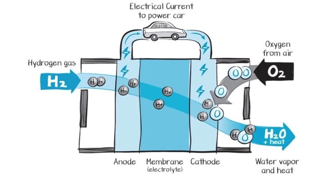 hydrogen production:electrolysis