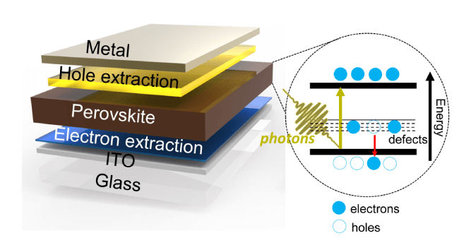 A schematic of a perovskite solar cell, showing that the perovskite is nestled in the center of the cell. Absorption of solar light causes the electrons to jump to higher energy levels, leaving the holes behind.