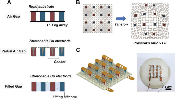 Design and fabrication of stretchable thermoelectric generators with auxetic deformable gasket, showing air gaps, comparison of rigid and flexible TEGs, and a fabricated TEG module with thermoelectric legs on a curved surface.