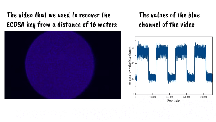 Researchers were able to recover a 256-bit ECDSA key from a smart card by analysing video footage of the power LED of a smart card reader via a hijacked Internet-connected security camera located 16 meters away from the smart card reader