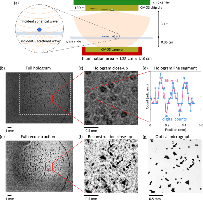 Image series showing the emission pattern of the LED at multiple currents, a 2D Gaussian fit of the emission pattern, the n+/n emission power and external quantum efficiency, cross-sections of the fit emission pattern, the deconvolved emission area and spatial intensity, and the single-mode fiber coupled power and coupling efficiency, with error bars indicating the 95% confidence interval or error propagation.