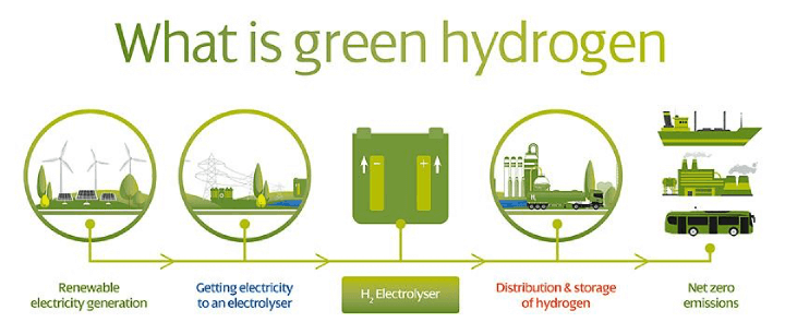 Infographic depicting the concept of green hydrogen and its benefits for a sustainable future.