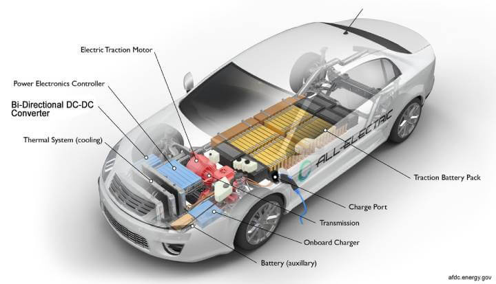 wide bandgap decisions relative to electric vehicle (EV) designs
