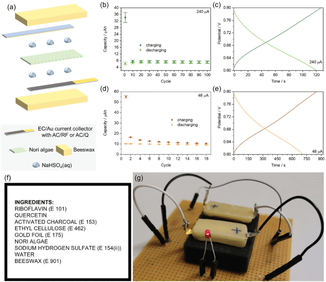 A diagram showing a fully edible battery cell, which was assembled using beeswax as packing, gold-laminated ethyl cellulose (EC/Au) as current collector, RF/AC or Q/AC composite as electrode material, the aqueous solution of NaHSO4 as electrolyte, and nori algae as separator. The diagram also shows galvanostatic charging–discharging capacities for 100 and 18 cycles at currents of 240 µA and 48 µA, respectively, along with their corresponding charging-discharging curves. It also includes a list of ingredients found in a fully edible battery cell and an LED powered by two edible cells connected in series.