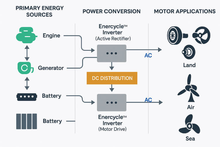 Diagram showing application of DC-1000 inverter in military and naval systems