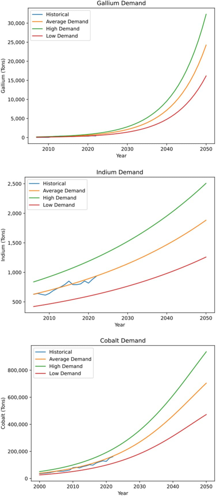 Global demand forecast for gallium, indium, and cobalt to 2050 showing low, average, and high growth scenarios compared with historical data